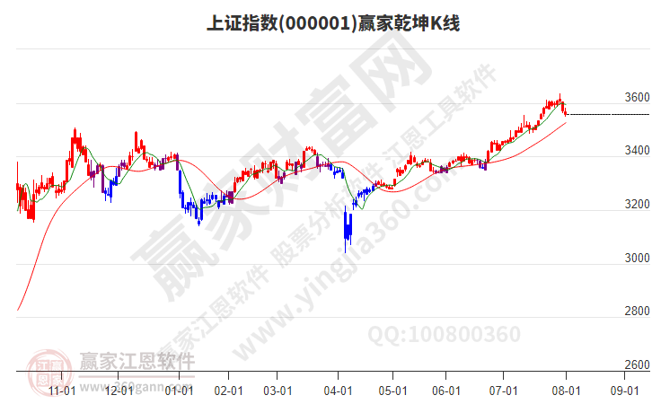 滬指贏家乾坤K線工具 滬指贏家乾坤K線工具