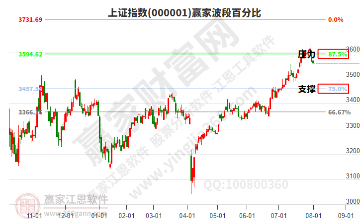 滬指贏家波段百分比工具 滬指贏家波段百分比工具