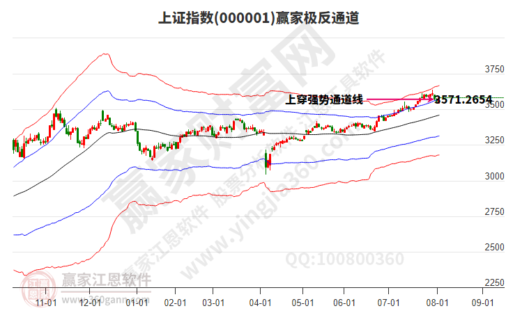 滬指贏家極反通道工具 滬指贏家極反通道工具