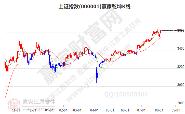 滬指贏家乾坤K線工具