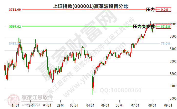 滬指贏家波段百分比工具