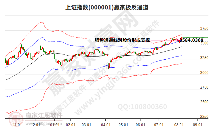 滬指贏家極反通道工具 滬指贏家極反通道工具