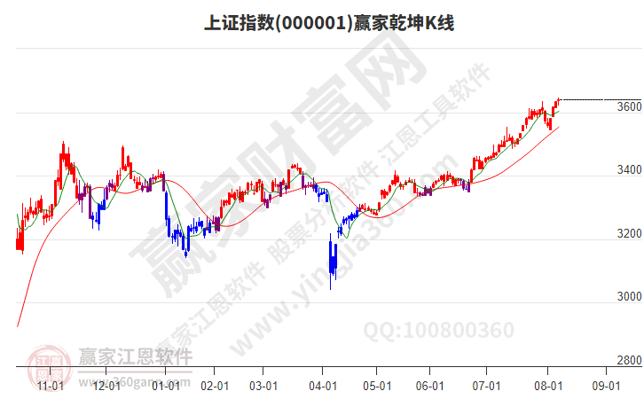 滬指贏家乾坤K線工具 滬指贏家乾坤K線工具