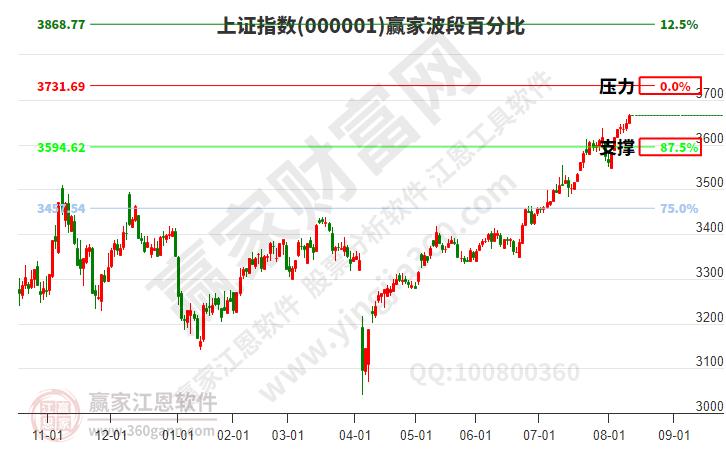 滬指贏家波段百分比工具