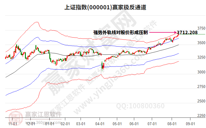 滬指贏家極反通道工具