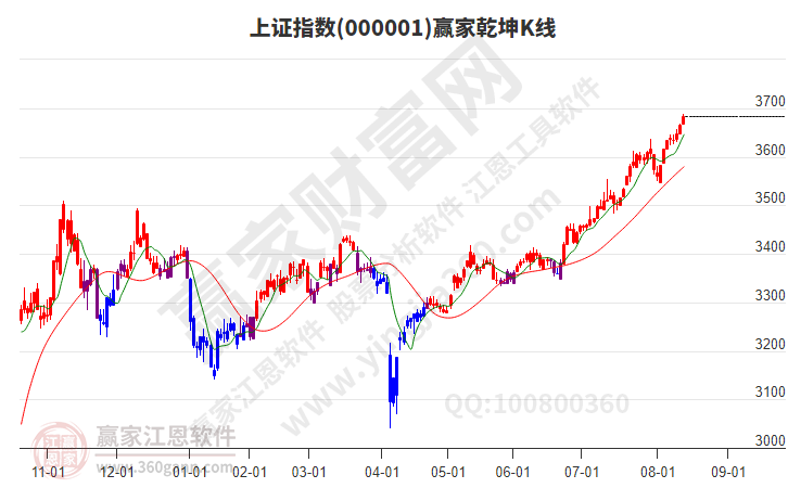 滬指贏家乾坤K線工具