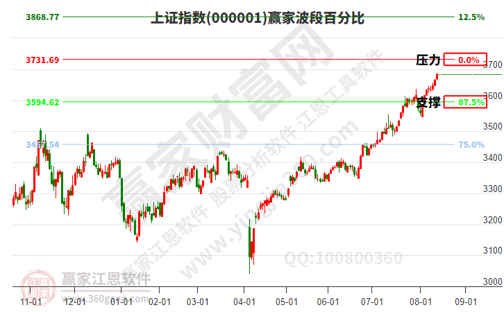 滬指贏家波段百分比工具