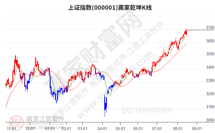 滬指贏家乾坤K線工具 滬指贏家乾坤K線工具