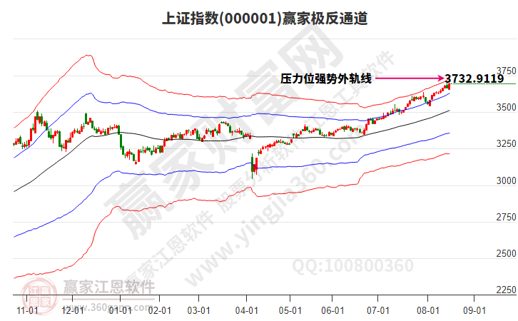 滬指贏家極反通道工具 滬指贏家極反通道工具