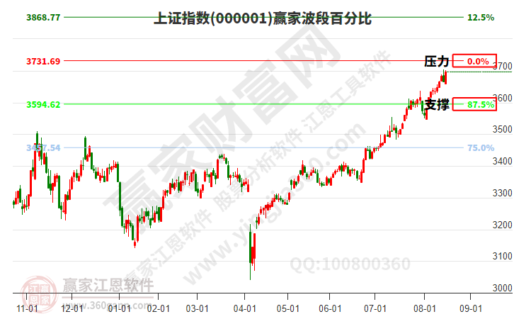 滬指贏家波段百分比工具 滬指贏家波段百分比工具