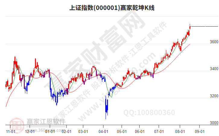 滬指贏家乾坤K線工具