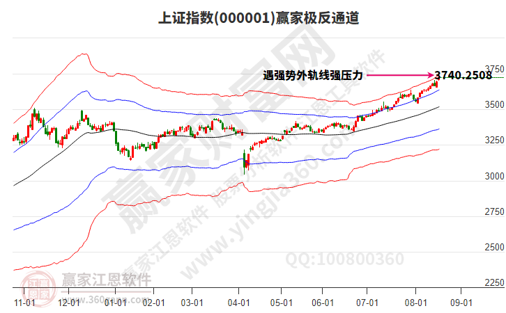 滬指贏家極反通道工具