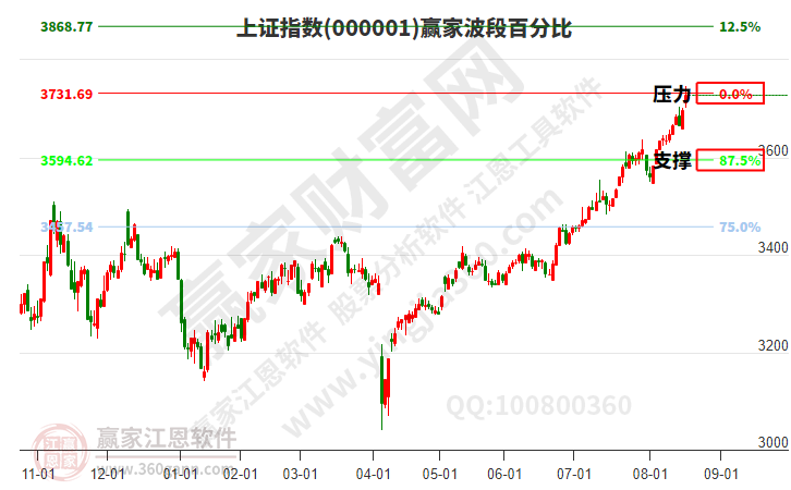 滬指贏家波段百分比工具