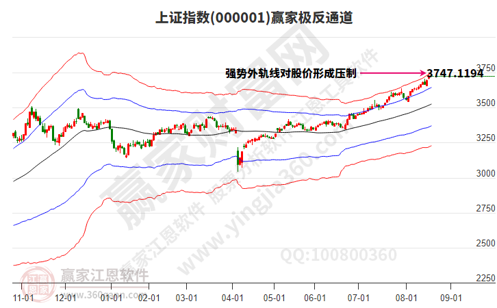 滬指贏家極反通道工具 滬指贏家極反通道工具