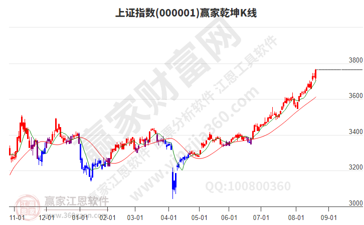 滬指贏家乾坤K線工具 滬指贏家乾坤K線工具