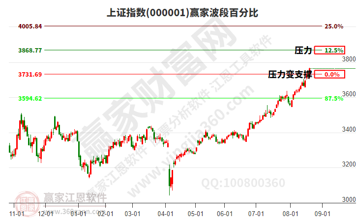 滬指贏家波段百分比工具 滬指贏家波段百分比工具