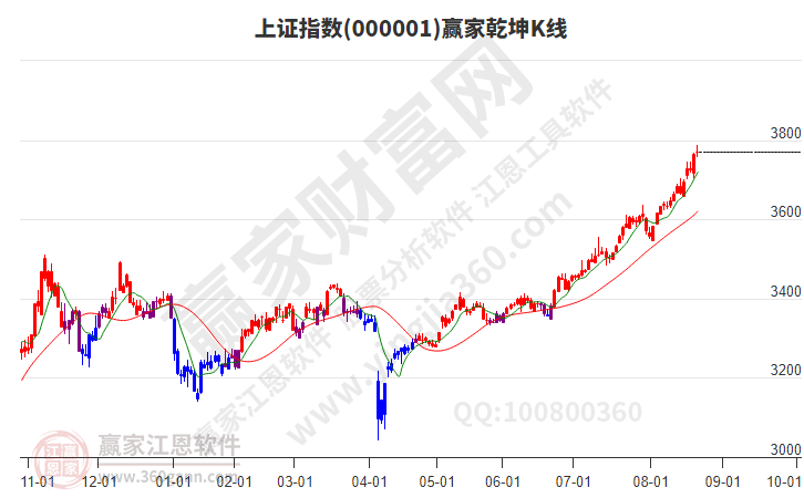 滬指贏家乾坤K線工具 滬指贏家乾坤K線工具