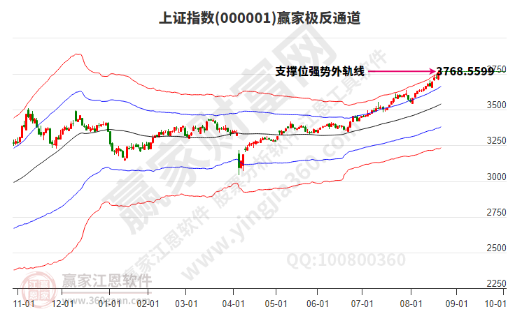 滬指贏家極反通道工具 滬指贏家極反通道工具