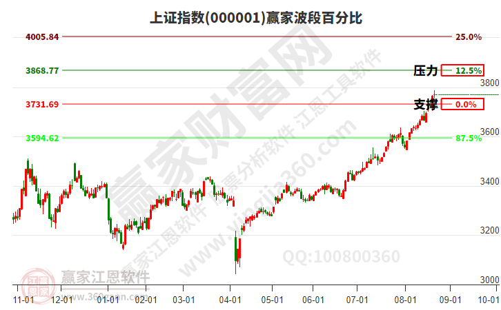 滬指贏家波段百分比工具 滬指贏家波段百分比工具