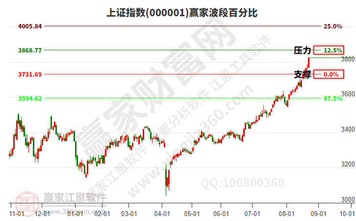 滬指贏家波段百分比工具 滬指贏家波段百分比工具