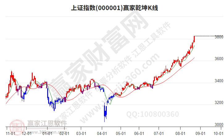滬指贏家乾坤K線工具 滬指贏家乾坤K線工具