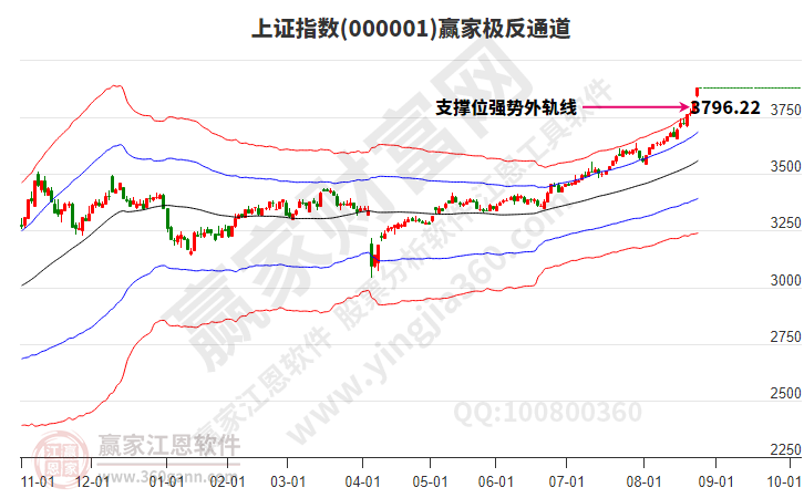 滬指贏家極反通道工具 滬指贏家極反通道工具