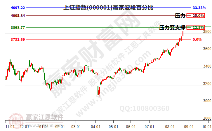 滬指贏家波段百分比工具 滬指贏家波段百分比工具