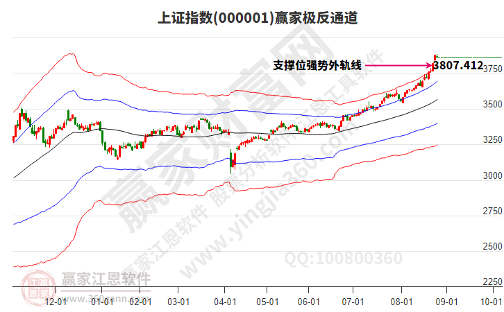 滬指贏家極反通道工具 滬指贏家極反通道工具