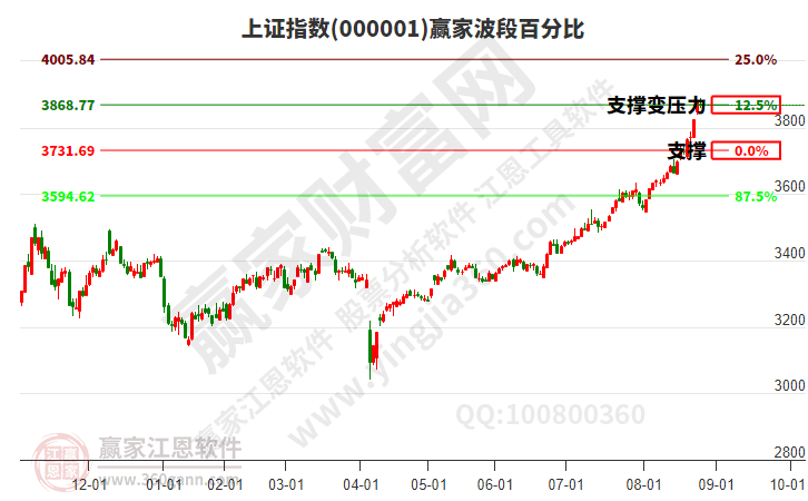 滬指贏家波段百分比工具 滬指贏家波段百分比工具