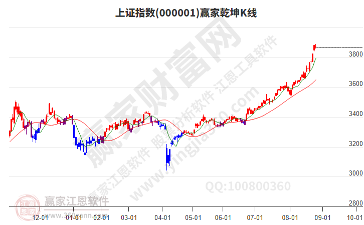 滬指贏家乾坤K線工具 滬指贏家乾坤K線工具