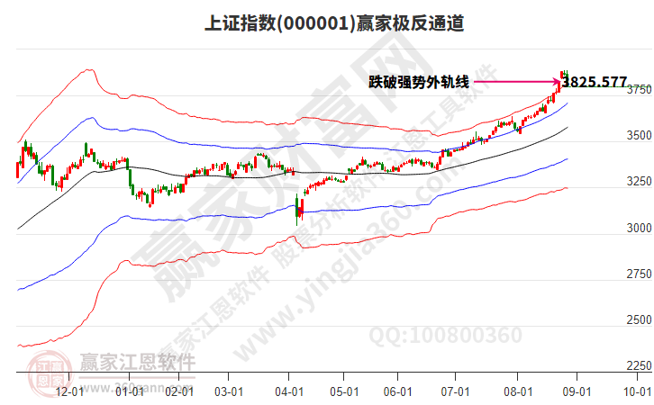 滬指贏家極反通道工具 滬指贏家極反通道工具