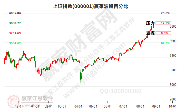 滬指贏家波段百分比工具 滬指贏家波段百分比工具