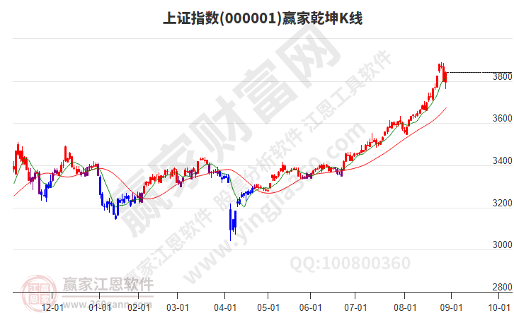 滬指贏家乾坤K線工具 滬指贏家乾坤K線工具
