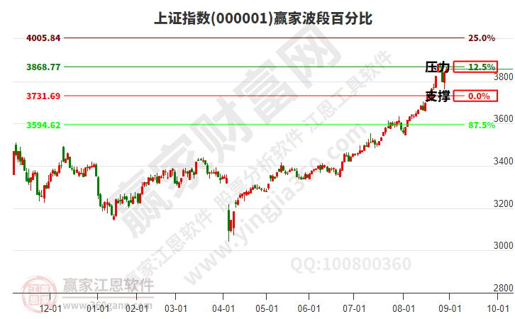 滬指贏家波段百分比工具 滬指贏家波段百分比工具