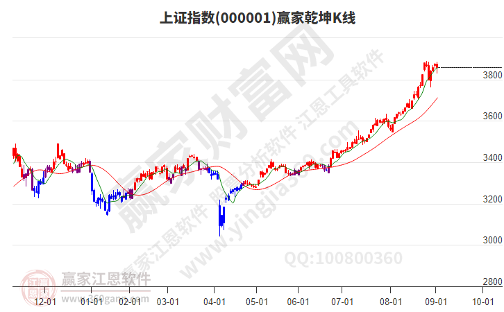滬指贏家乾坤K線工具 滬指贏家乾坤K線工具
