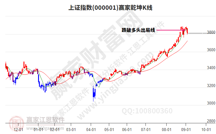 滬指贏家乾坤K線工具 滬指贏家乾坤K線工具