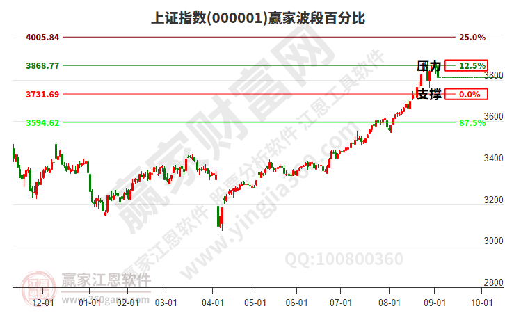 滬指贏家波段百分比工具 滬指贏家波段百分比工具