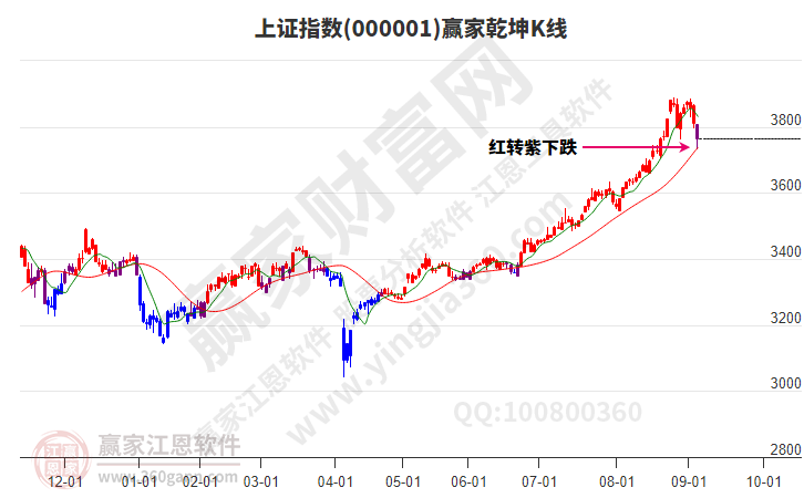 滬指贏家乾坤K線工具 滬指贏家乾坤K線工具