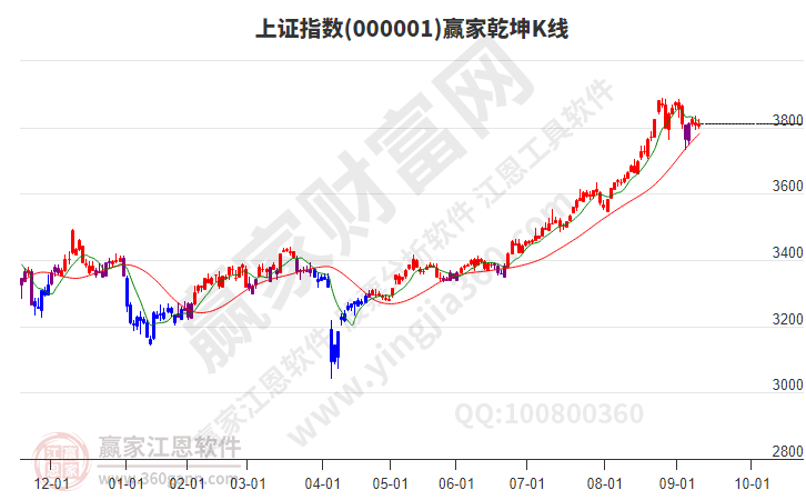 滬指贏家乾坤K線工具