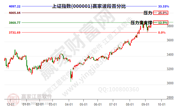 滬指贏家波段百分比工具 滬指贏家波段百分比工具