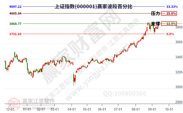 滬指贏家波段百分比工具 滬指贏家波段百分比工具