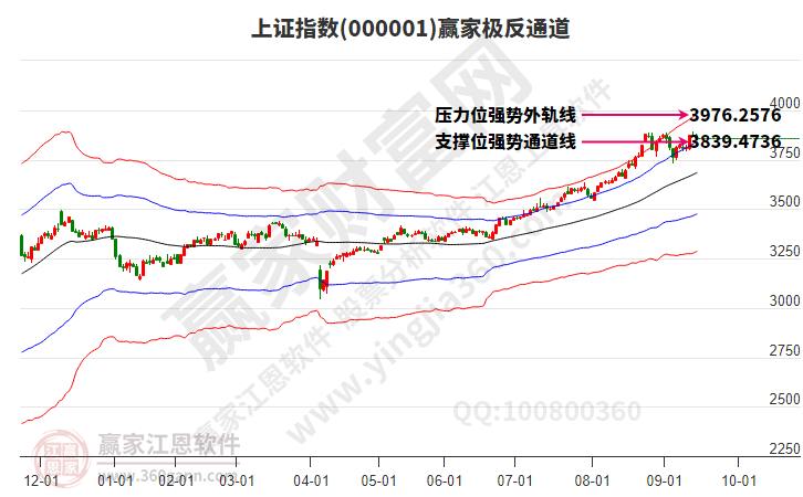 滬指贏家極反通道工具