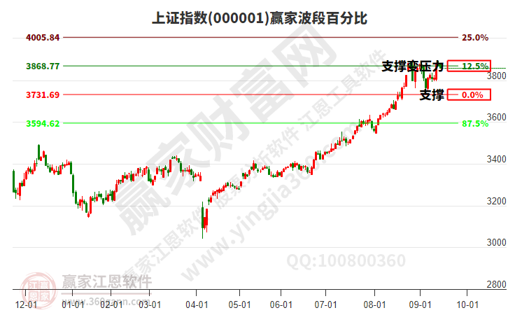 滬指贏家波段百分比工具