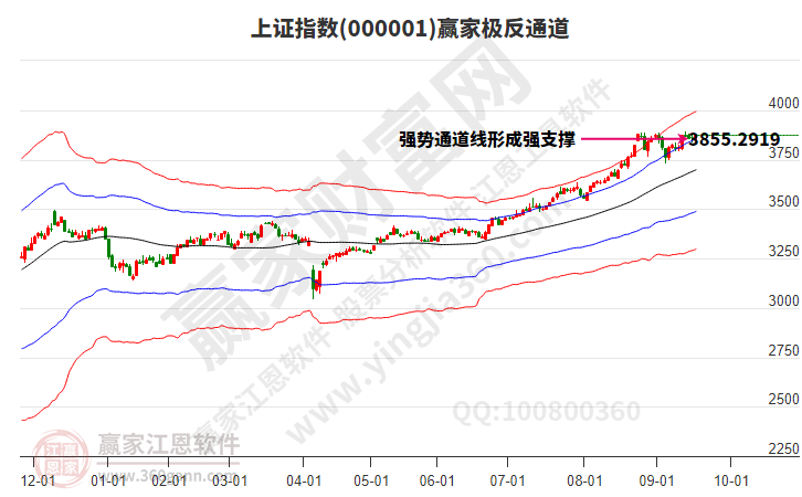 滬指贏家極反通道工具 滬指贏家極反通道工具