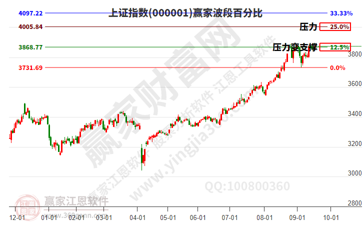 滬指贏家波段百分比工具 滬指贏家波段百分比工具
