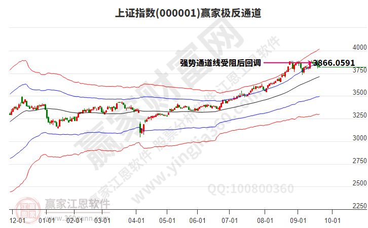 滬指贏家極反通道工具 滬指贏家極反通道工具
