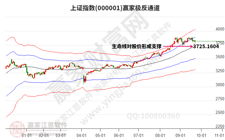 滬指贏家極反通道工具 滬指贏家極反通道工具