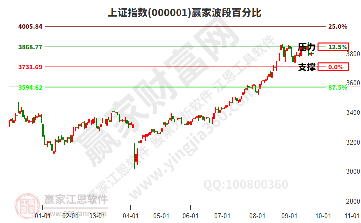 滬指贏家波段百分比工具 滬指贏家波段百分比工具