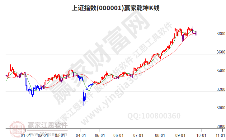 滬指贏家乾坤K線工具