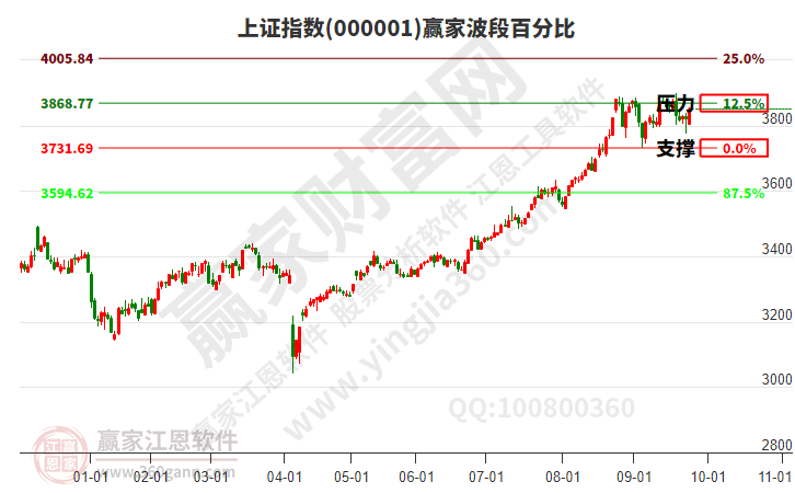 滬指贏家波段百分比工具